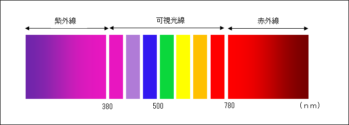 と は 光線 可視 紫外線・可視光線・赤外線…目に悪いのはどれ？ [目の病気]