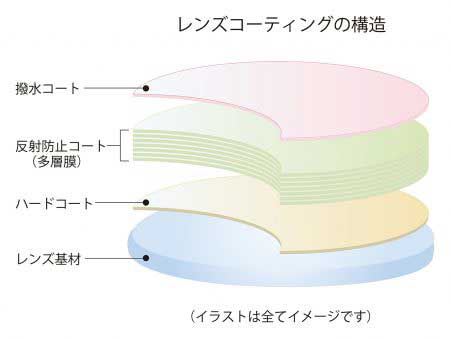 メガネレンズのコーティングって 仕組みや種類をご紹介 メゾンde東海の住人 東海光学株式会社