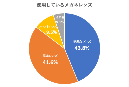 メガネレンズのプロたちに聞いた プロが選ぶお気に入りのレンズをご紹介 メゾンde東海の住人 東海光学株式会社